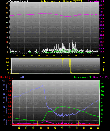 24 Hour Graph for Day 09