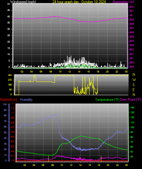 24 Hour Graph for Day 10
