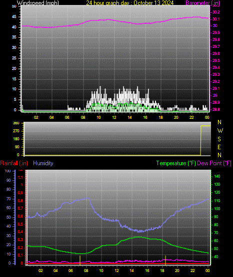 24 Hour Graph for Day 13