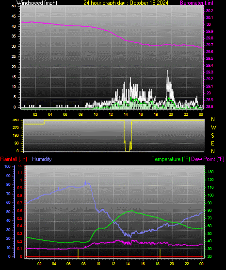 24 Hour Graph for Day 16