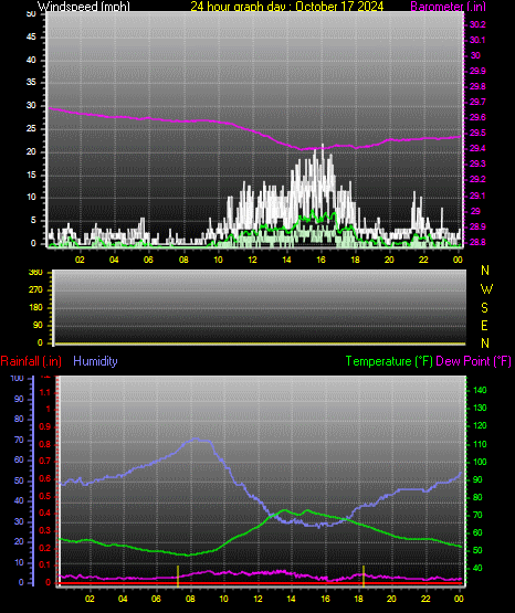 24 Hour Graph for Day 17
