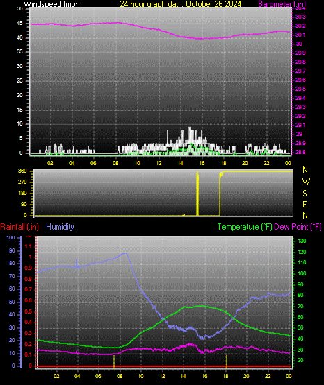 24 Hour Graph for Day 26