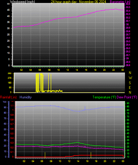 24 Hour Graph for Day 06