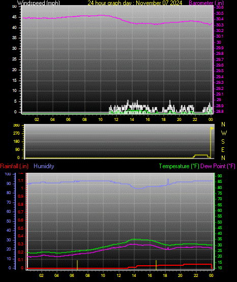 24 Hour Graph for Day 07