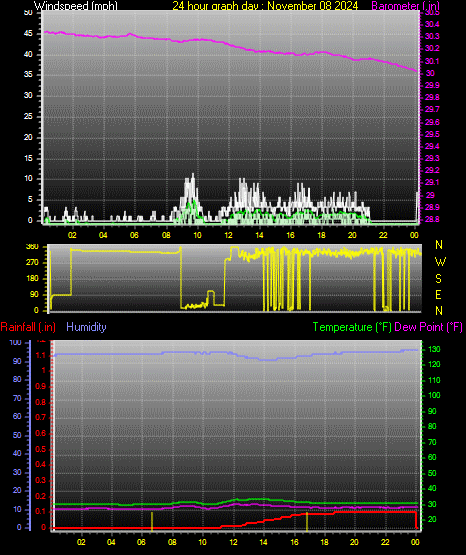 24 Hour Graph for Day 08