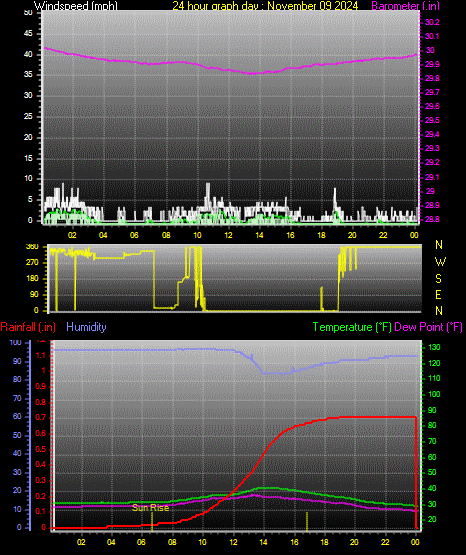 24 Hour Graph for Day 09