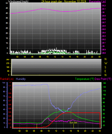 24 Hour Graph for Day 10