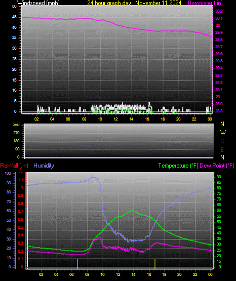 24 Hour Graph for Day 11