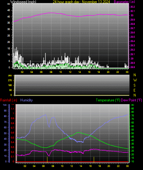 24 Hour Graph for Day 13