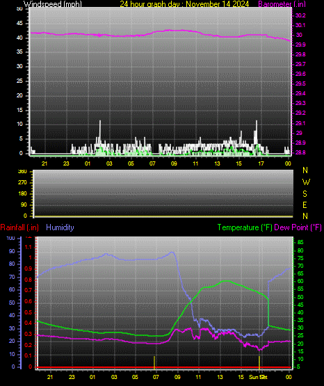 24 Hour Graph for Day 14
