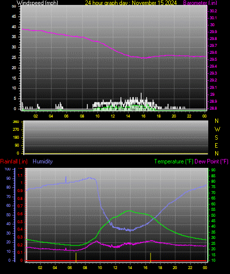 24 Hour Graph for Day 15
