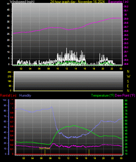 24 Hour Graph for Day 16