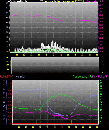 24 Hour Graph for Day 17