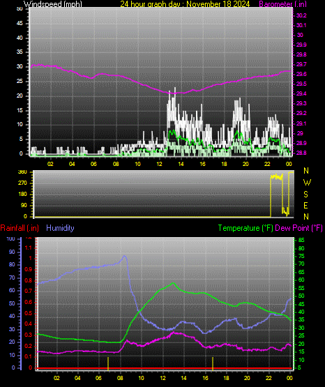 24 Hour Graph for Day 18