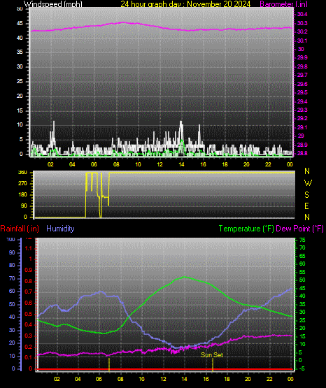 24 Hour Graph for Day 20