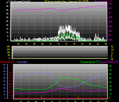 24 Hour Graph for Day 02