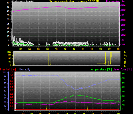 24 Hour Graph for Day 05