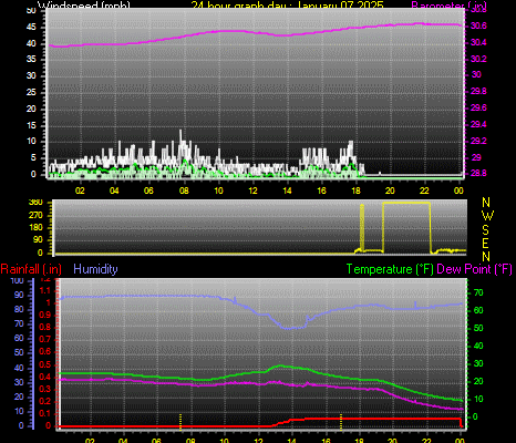 24 Hour Graph for Day 07