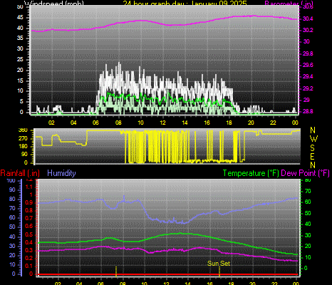 24 Hour Graph for Day 09