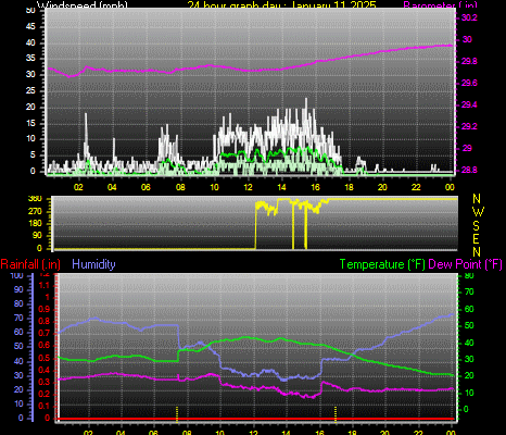 24 Hour Graph for Day 11