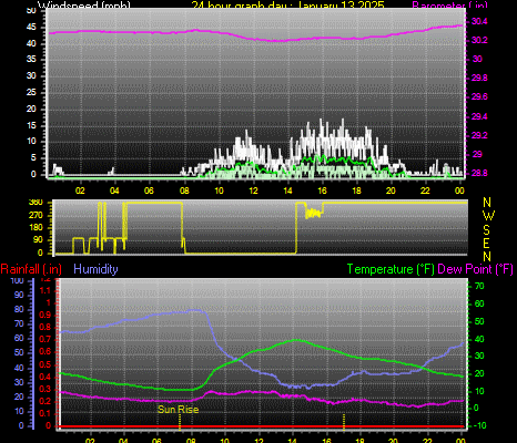 24 Hour Graph for Day 13