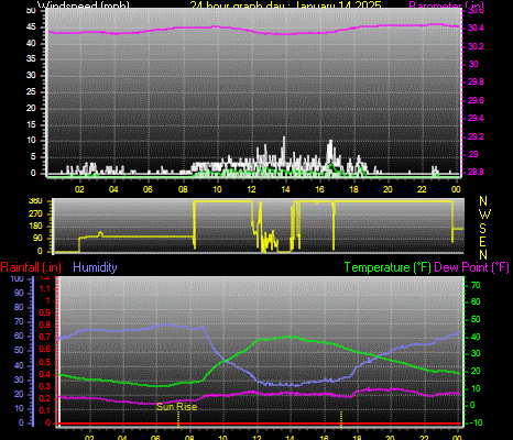 24 Hour Graph for Day 14