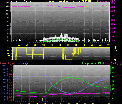 24 Hour Graph for Day 15