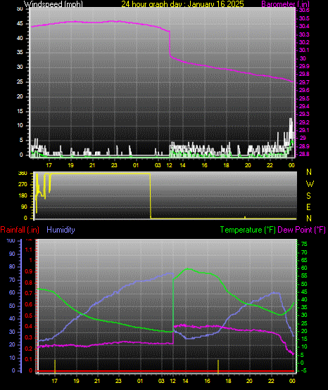 24 Hour Graph for Day 16