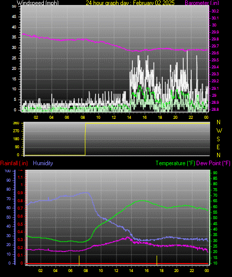 24 Hour Graph for Day 02
