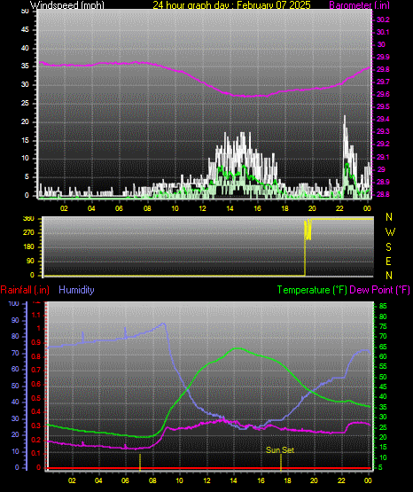 24 Hour Graph for Day 07