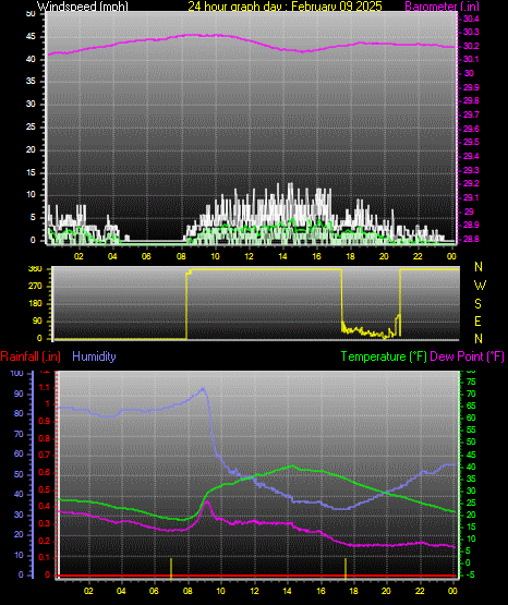 24 Hour Graph for Day 09