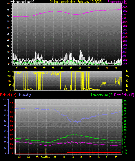 24 Hour Graph for Day 12