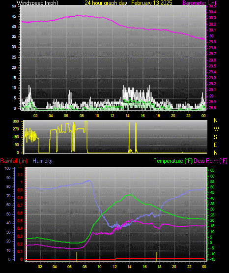 24 Hour Graph for Day 13