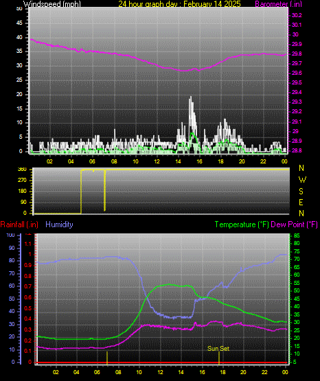 24 Hour Graph for Day 14