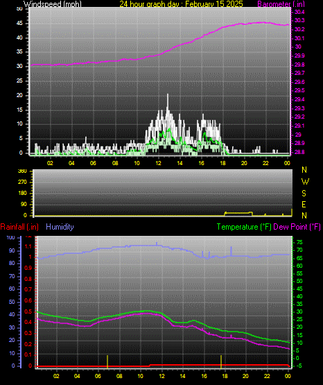 24 Hour Graph for Day 15