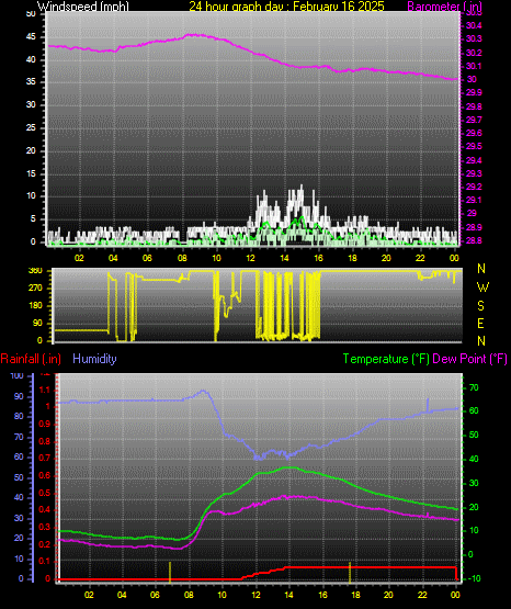 24 Hour Graph for Day 16
