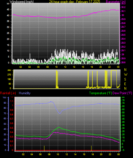 24 Hour Graph for Day 17