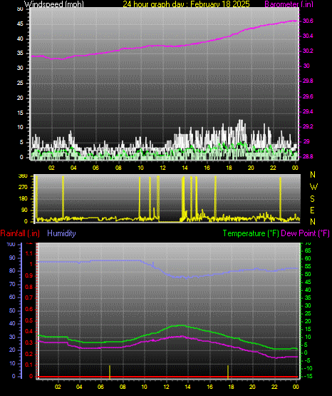 24 Hour Graph for Day 18