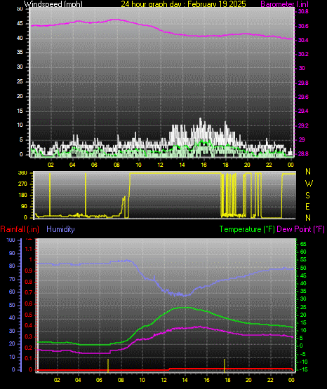 24 Hour Graph for Day 19
