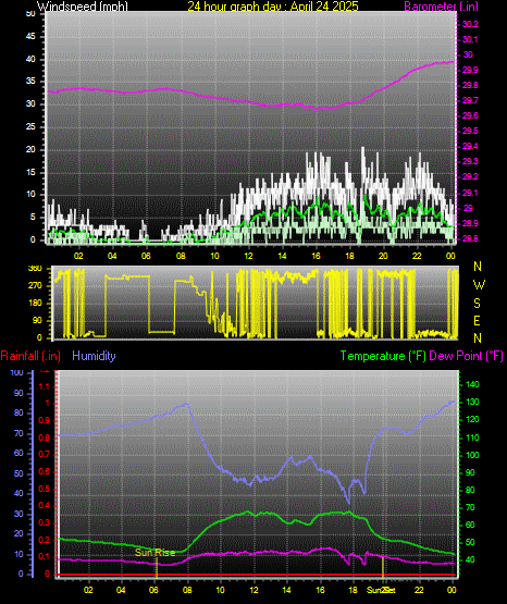 24 Hour Graph for Day 24
