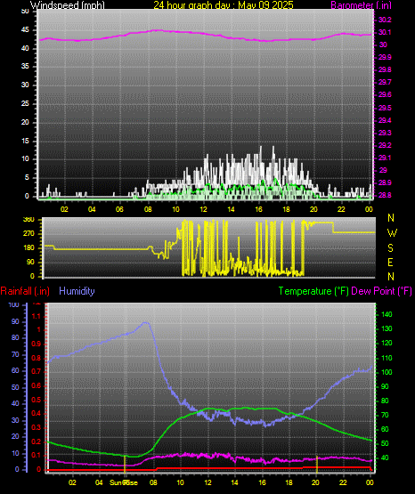 24 Hour Graph for Day 09