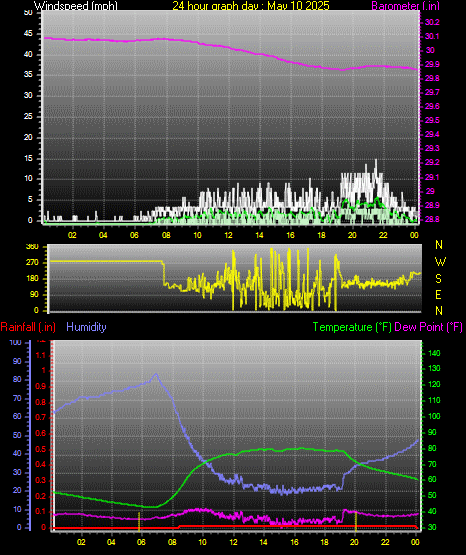 24 Hour Graph for Day 10