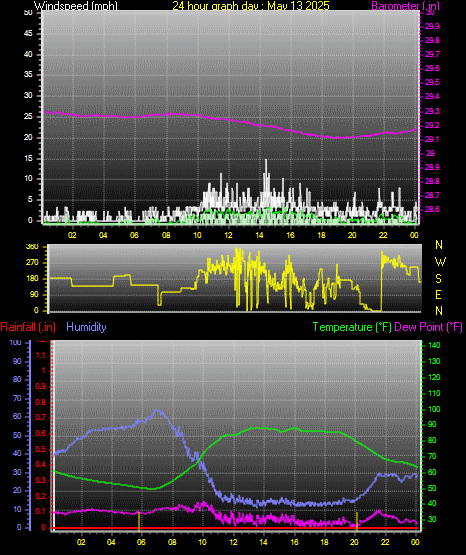 24 Hour Graph for Day 13