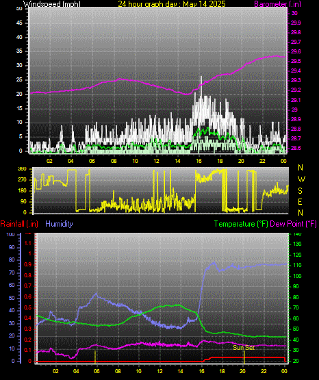 24 Hour Graph for Day 14