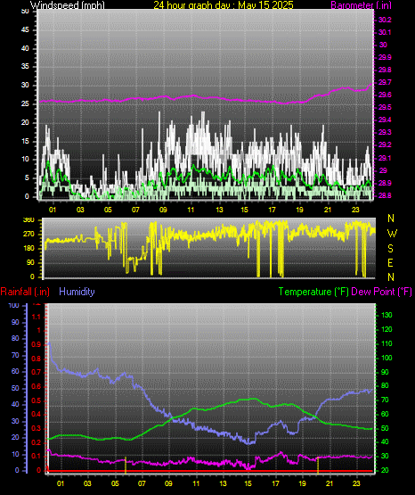 24 Hour Graph for Day 15