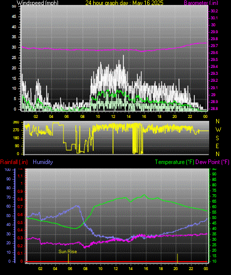 24 Hour Graph for Day 16