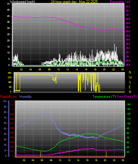 24 Hour Graph for Day 22