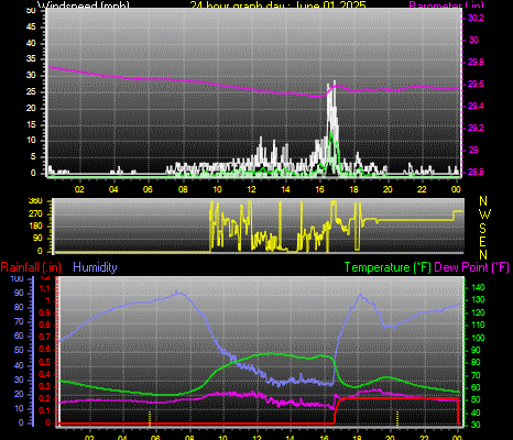 24 Hour Graph for Day 01