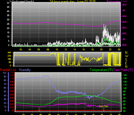 24 Hour Graph for Day 02
