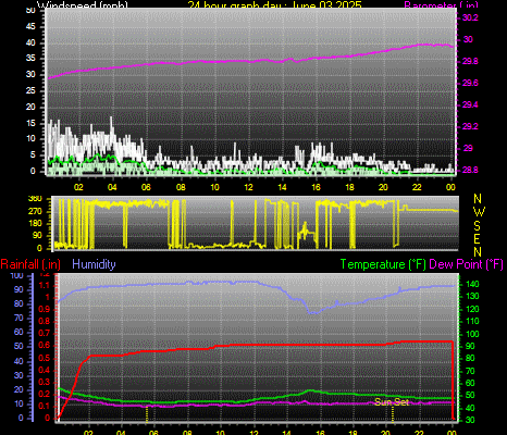 24 Hour Graph for Day 03